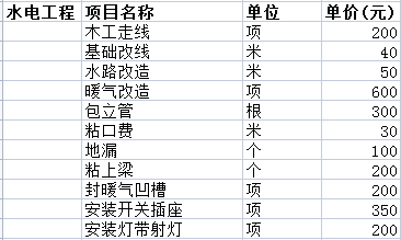 二手房裝修價格一般多少之水電費用清單