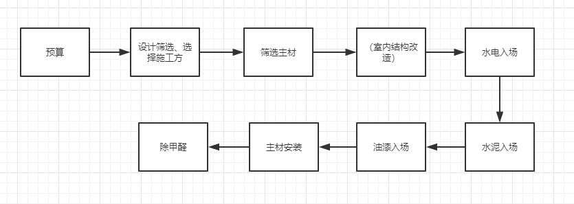 新房裝修，流程是什么?有什么需要注意的？？？