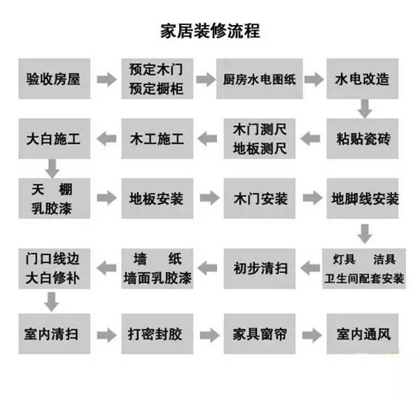 裝修流程步驟詳解圖_2016裝修流程步驟詳解_裝修刷墻步驟詳解