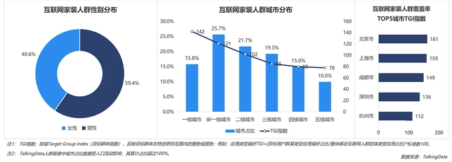 互聯(lián)網(wǎng)家裝行業(yè)數(shù)據(jù)報告：一二線用戶占比最高，京滬成領(lǐng)先全國