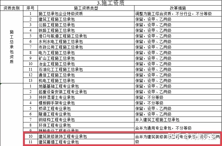 裝修資質(zhì)和建筑資質(zhì)一樣嗎_裝修公司資質(zhì)_裝修設(shè)計公司資質(zhì)