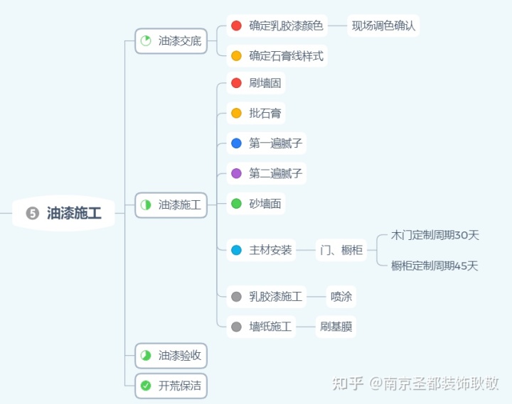 裝修流程表_喊樓表白的流程_轉(zhuǎn)正定級表補(bǔ)辦流程