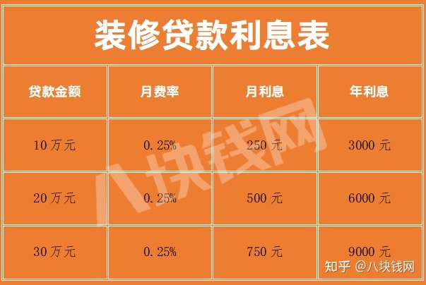 銀行裝修貸款利息多少？怎么計(jì)算？_八塊錢網(wǎng)