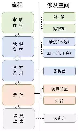 廚房動線