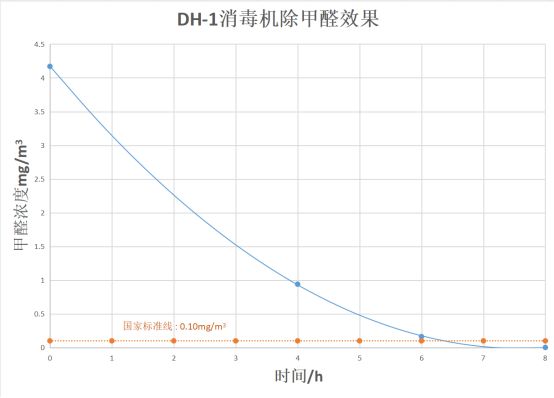 新房除甲醛空氣凈化器如何選擇？